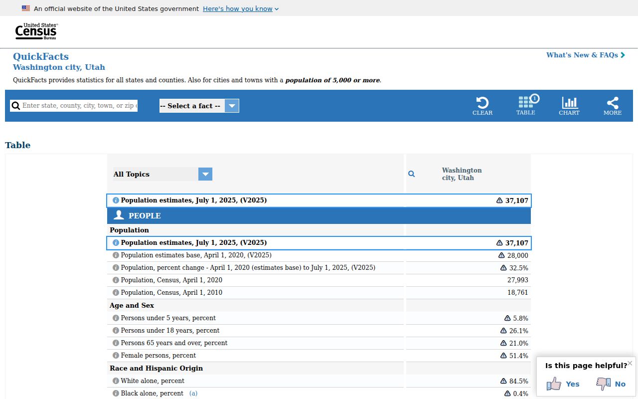 Washington ZIP code directory Census city profile